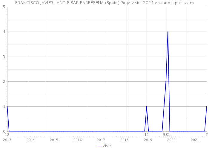 FRANCISCO JAVIER LANDIRIBAR BARBERENA (Spain) Page visits 2024 
