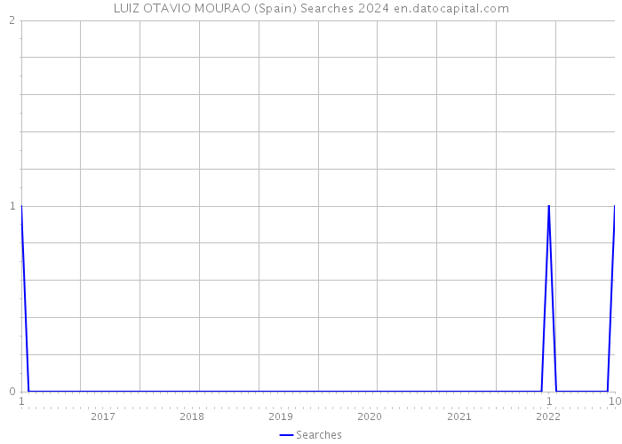 LUIZ OTAVIO MOURAO (Spain) Searches 2024 