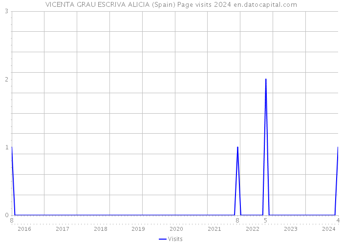 VICENTA GRAU ESCRIVA ALICIA (Spain) Page visits 2024 