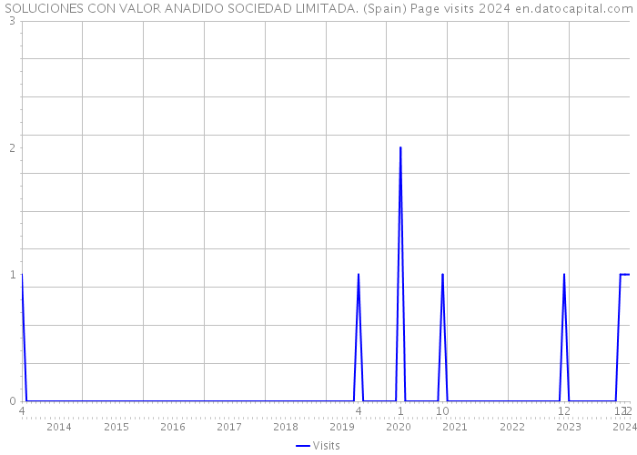 SOLUCIONES CON VALOR ANADIDO SOCIEDAD LIMITADA. (Spain) Page visits 2024 