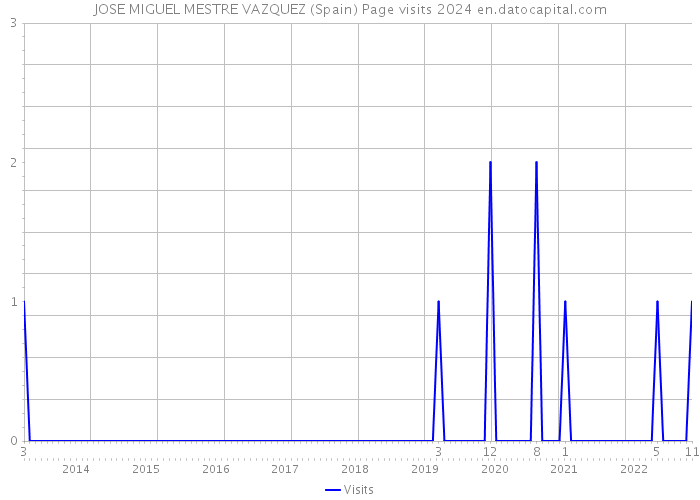 JOSE MIGUEL MESTRE VAZQUEZ (Spain) Page visits 2024 