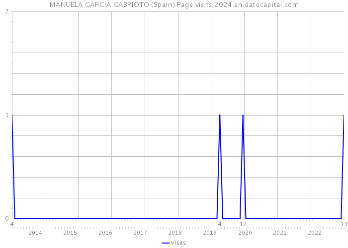 MANUELA GARCIA CABRIOTO (Spain) Page visits 2024 