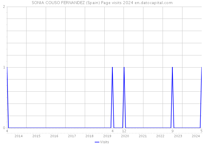 SONIA COUSO FERNANDEZ (Spain) Page visits 2024 