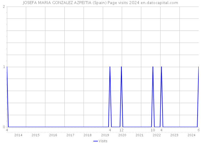 JOSEFA MARIA GONZALEZ AZPEITIA (Spain) Page visits 2024 