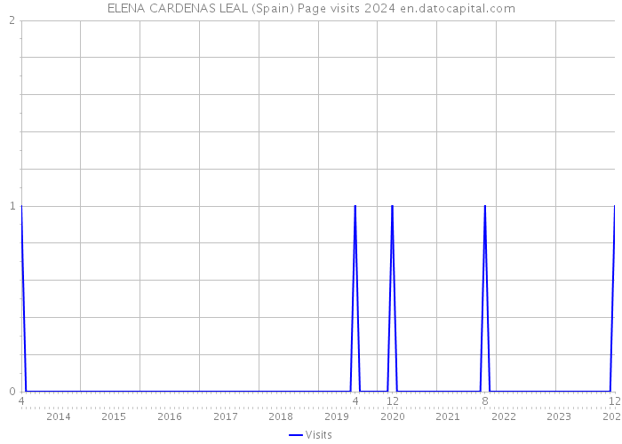ELENA CARDENAS LEAL (Spain) Page visits 2024 