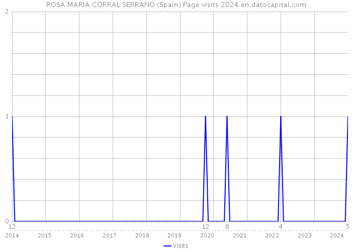 ROSA MARIA CORRAL SERRANO (Spain) Page visits 2024 