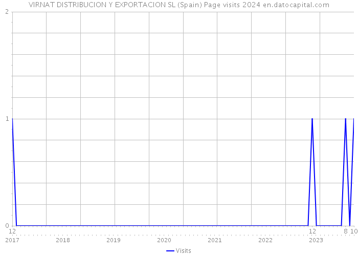 VIRNAT DISTRIBUCION Y EXPORTACION SL (Spain) Page visits 2024 