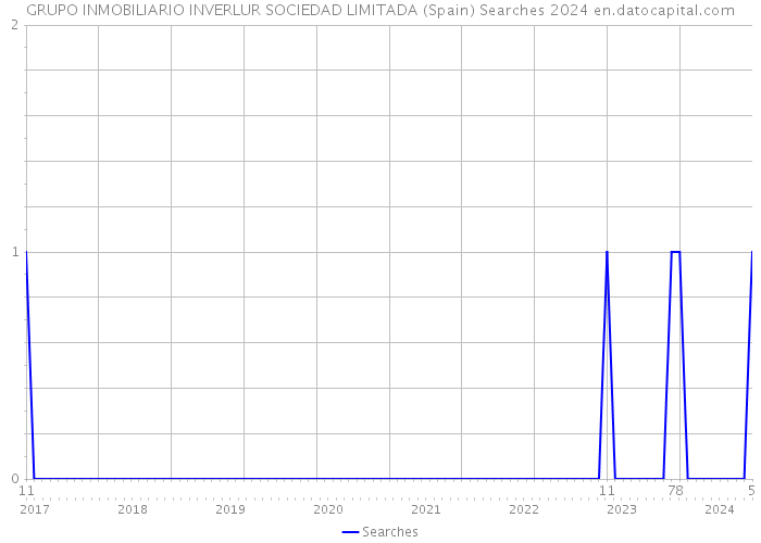 GRUPO INMOBILIARIO INVERLUR SOCIEDAD LIMITADA (Spain) Searches 2024 