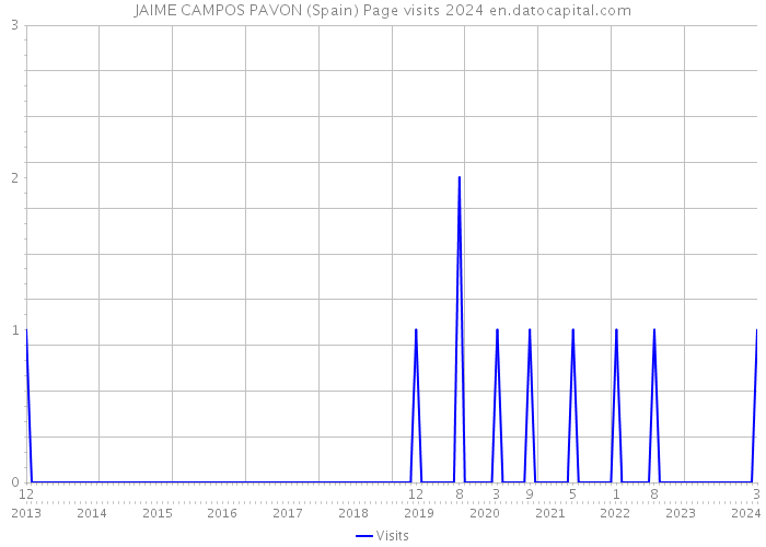 JAIME CAMPOS PAVON (Spain) Page visits 2024 