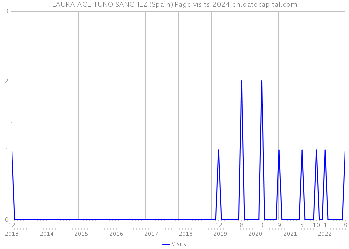 LAURA ACEITUNO SANCHEZ (Spain) Page visits 2024 