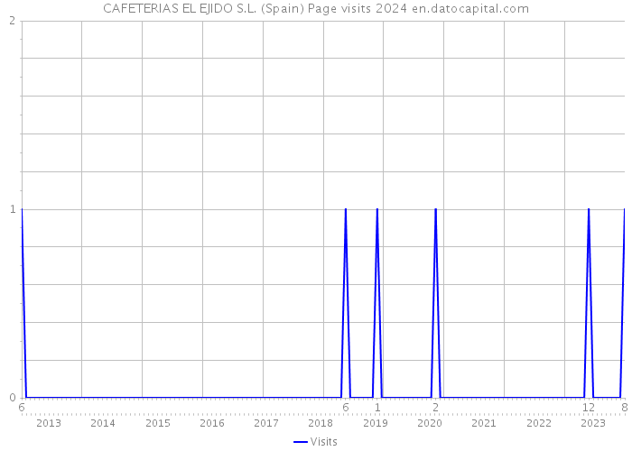 CAFETERIAS EL EJIDO S.L. (Spain) Page visits 2024 