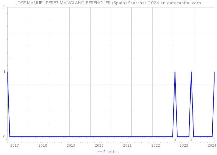 JOSE MANUEL PEREZ MANGLANO BERENGUER (Spain) Searches 2024 