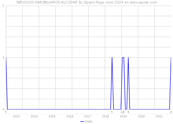 SERVICIOS INMOBILIARIOS ALCODAR SL (Spain) Page visits 2024 