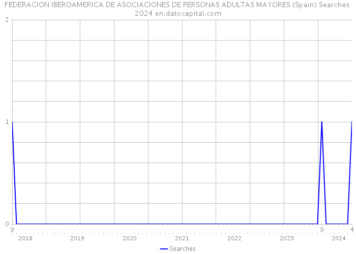 FEDERACION IBEROAMERICA DE ASOCIACIONES DE PERSONAS ADULTAS MAYORES (Spain) Searches 2024 