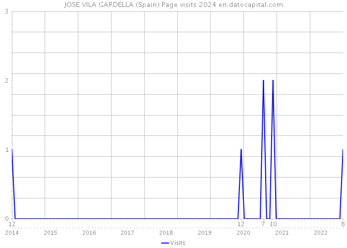 JOSE VILA GARDELLA (Spain) Page visits 2024 