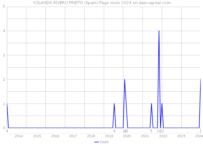 YOLANDA RIVERO PRIETO (Spain) Page visits 2024 