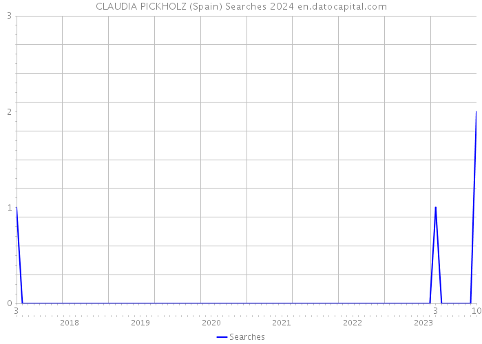 CLAUDIA PICKHOLZ (Spain) Searches 2024 