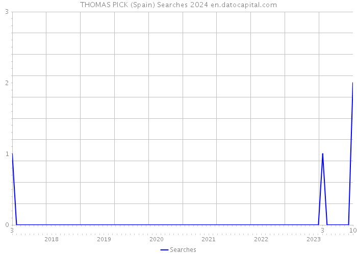 THOMAS PICK (Spain) Searches 2024 
