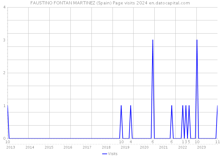 FAUSTINO FONTAN MARTINEZ (Spain) Page visits 2024 