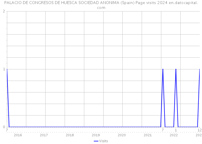 PALACIO DE CONGRESOS DE HUESCA SOCIEDAD ANONIMA (Spain) Page visits 2024 