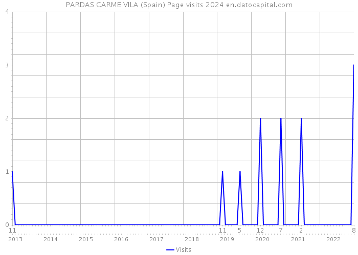 PARDAS CARME VILA (Spain) Page visits 2024 