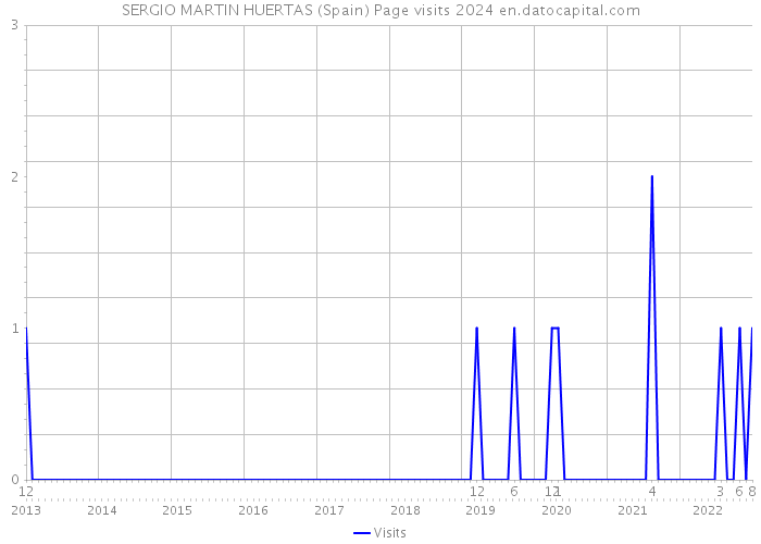 SERGIO MARTIN HUERTAS (Spain) Page visits 2024 