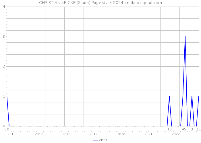 CHRISTIAN KRICKE (Spain) Page visits 2024 