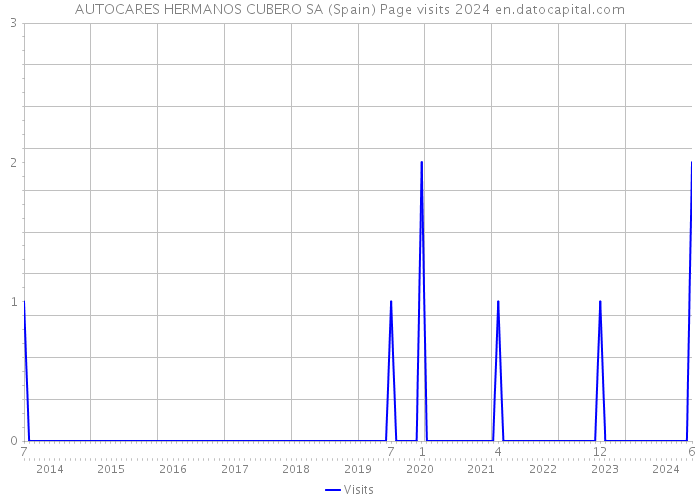 AUTOCARES HERMANOS CUBERO SA (Spain) Page visits 2024 