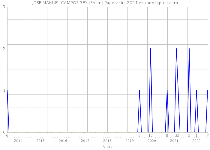 JOSE MANUEL CAMPOS REY (Spain) Page visits 2024 