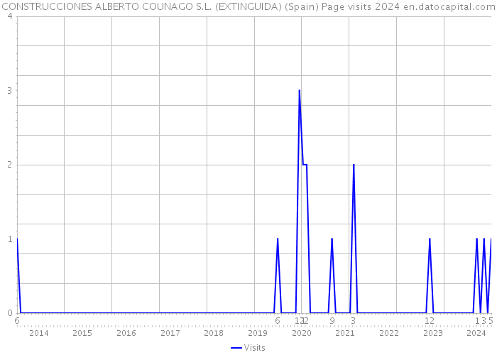CONSTRUCCIONES ALBERTO COUNAGO S.L. (EXTINGUIDA) (Spain) Page visits 2024 