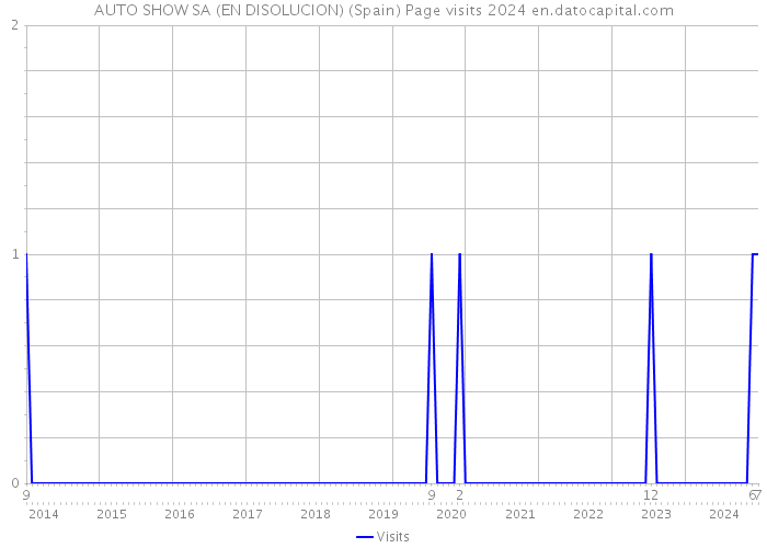 AUTO SHOW SA (EN DISOLUCION) (Spain) Page visits 2024 