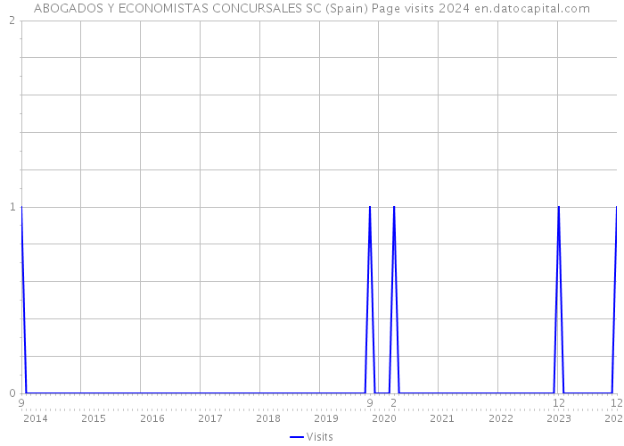 ABOGADOS Y ECONOMISTAS CONCURSALES SC (Spain) Page visits 2024 