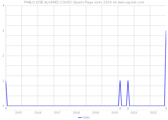 PABLO JOSE ALVAREZ COUSO (Spain) Page visits 2024 
