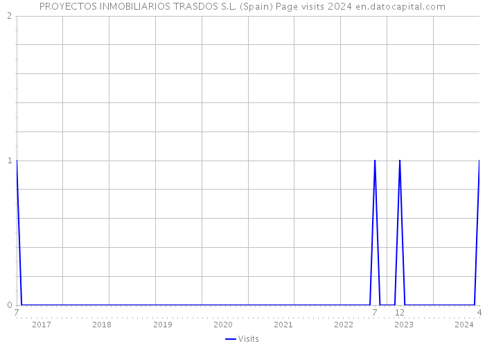 PROYECTOS INMOBILIARIOS TRASDOS S.L. (Spain) Page visits 2024 