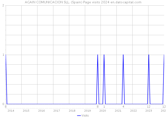 AGAIN COMUNICACION SLL. (Spain) Page visits 2024 