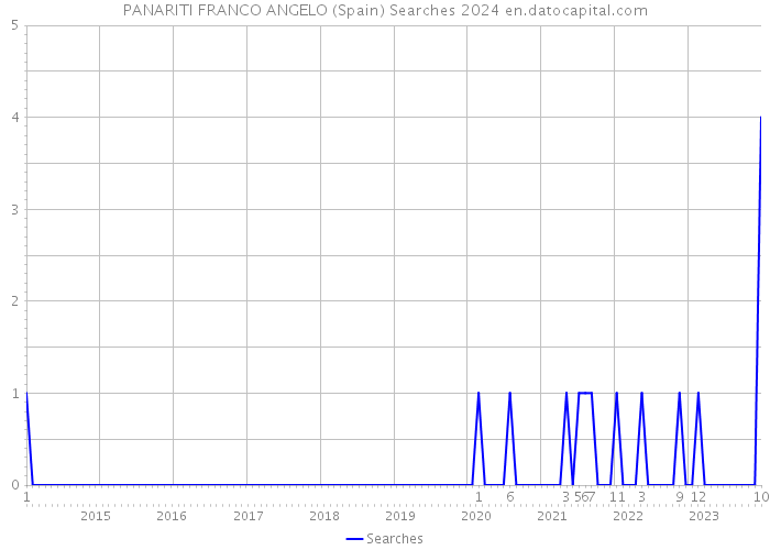 PANARITI FRANCO ANGELO (Spain) Searches 2024 