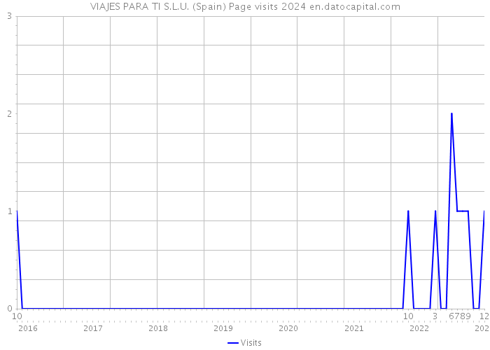 VIAJES PARA TI S.L.U. (Spain) Page visits 2024 