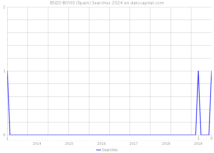 ENZO BOVIS (Spain) Searches 2024 