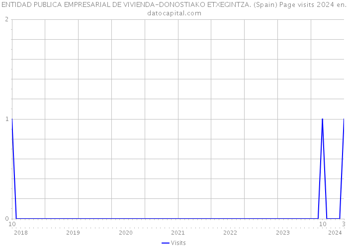 ENTIDAD PUBLICA EMPRESARIAL DE VIVIENDA-DONOSTIAKO ETXEGINTZA. (Spain) Page visits 2024 