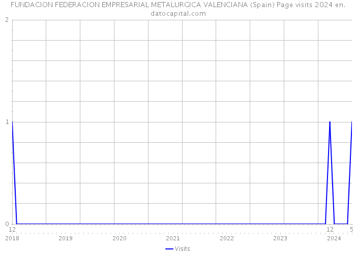 FUNDACION FEDERACION EMPRESARIAL METALURGICA VALENCIANA (Spain) Page visits 2024 