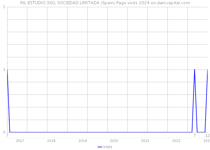 RIL ESTUDIO 360, SOCIEDAD LIMITADA (Spain) Page visits 2024 