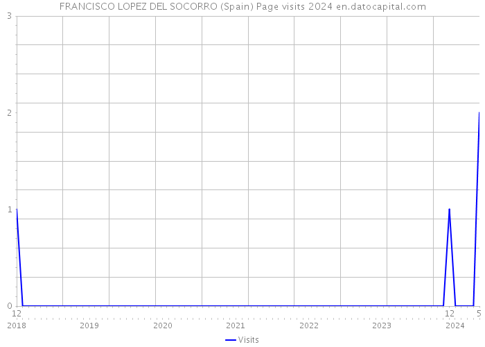 FRANCISCO LOPEZ DEL SOCORRO (Spain) Page visits 2024 