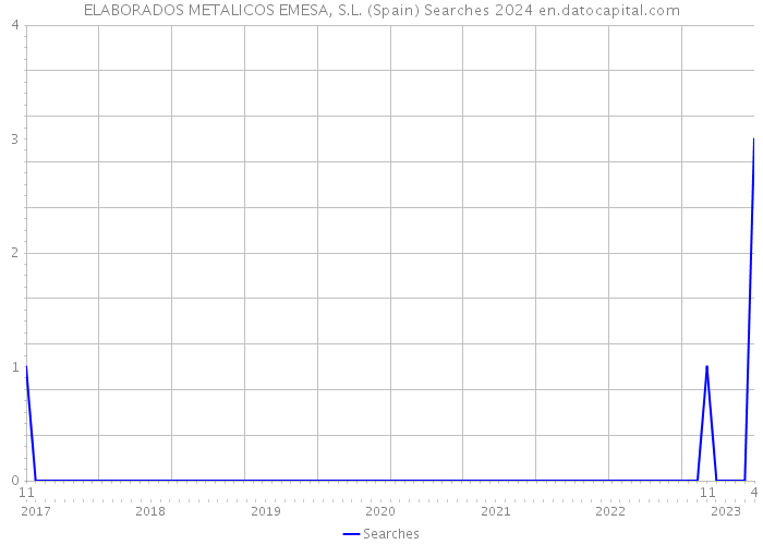 ELABORADOS METALICOS EMESA, S.L. (Spain) Searches 2024 