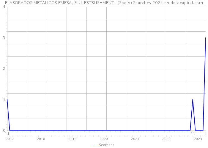 ELABORADOS METALICOS EMESA, SLU, ESTBLISHMENT- (Spain) Searches 2024 