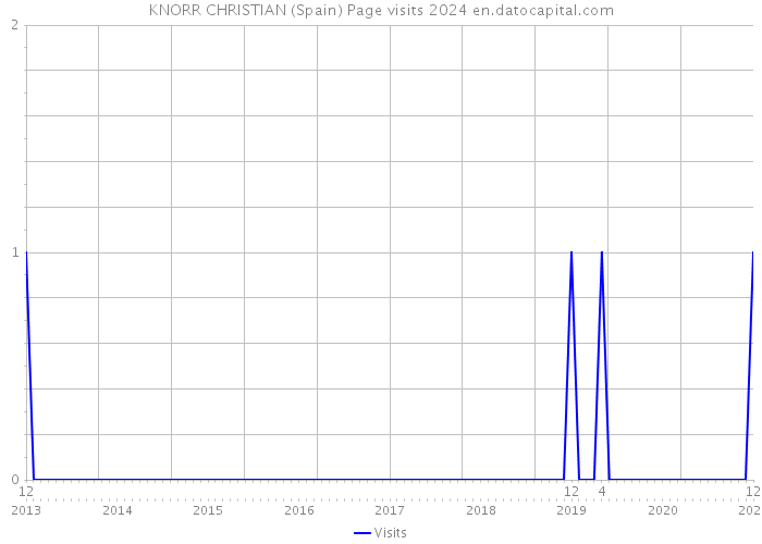 KNORR CHRISTIAN (Spain) Page visits 2024 