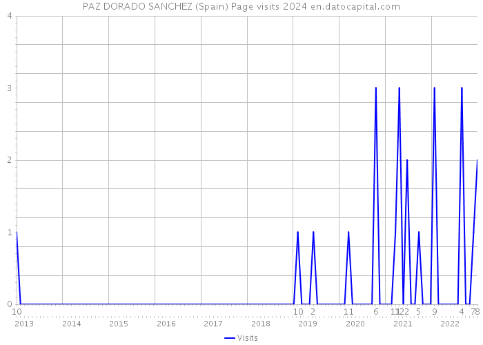 PAZ DORADO SANCHEZ (Spain) Page visits 2024 