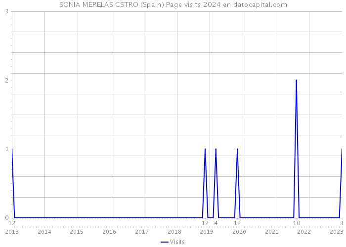 SONIA MERELAS CSTRO (Spain) Page visits 2024 