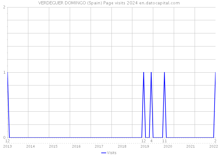 VERDEGUER DOMINGO (Spain) Page visits 2024 