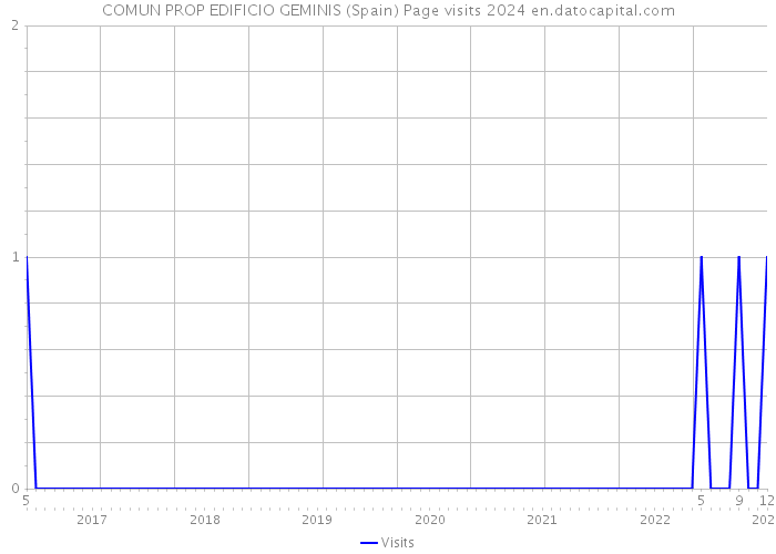 COMUN PROP EDIFICIO GEMINIS (Spain) Page visits 2024 