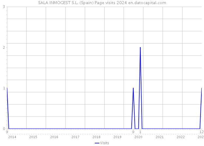 SALA INMOGEST S.L. (Spain) Page visits 2024 